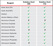 Chemical Resistance